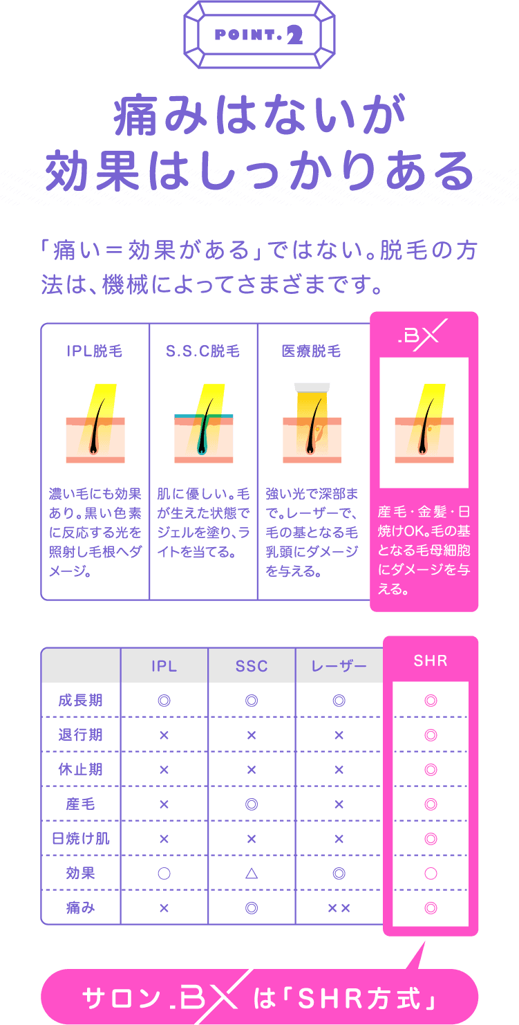 痛みはないが効果はしっかりある